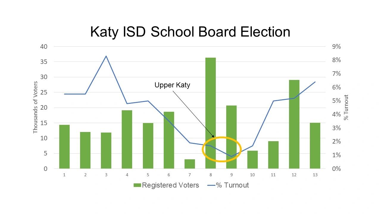 BestKept Secret? The Katy ISD School Board Election
